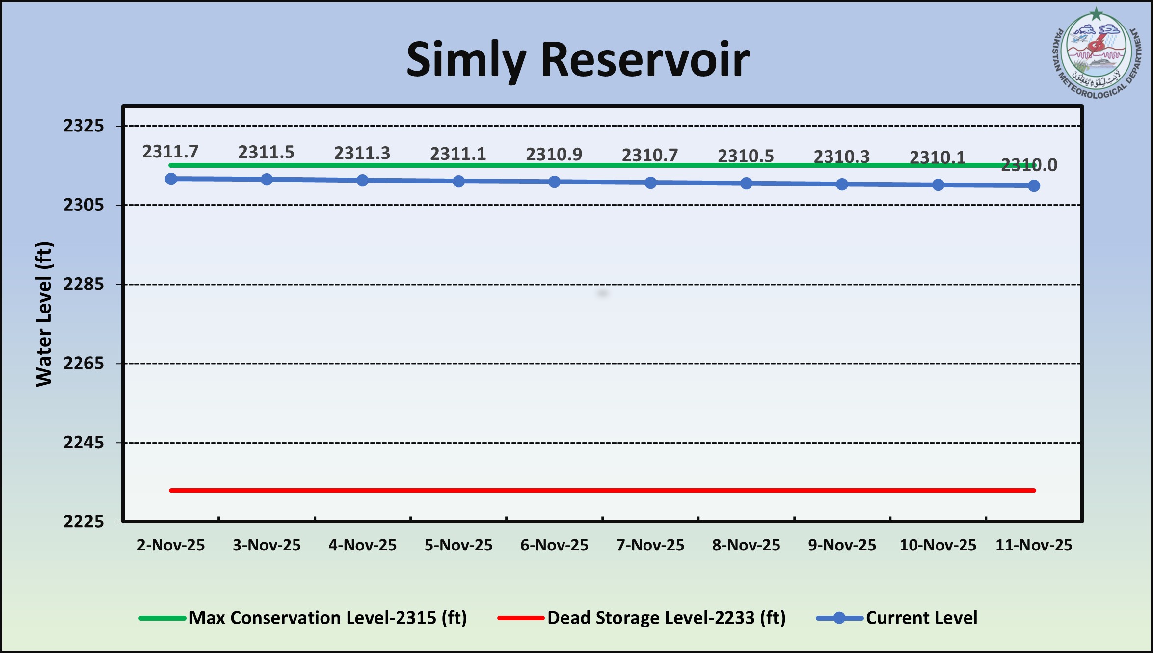 /storage/uploads/ndmc/dam-reservoirs/images/11-11-2025-simly rsv.jpg